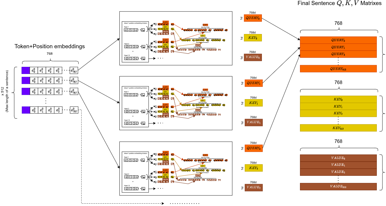 Sentence Q, K, V matrix layout — rows are tokens, columns are dimensions