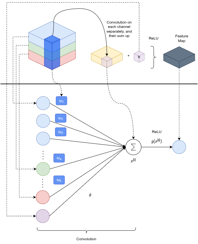 Layer convoluzionale: output convoluzione + bias → attivazione ReLU → feature map