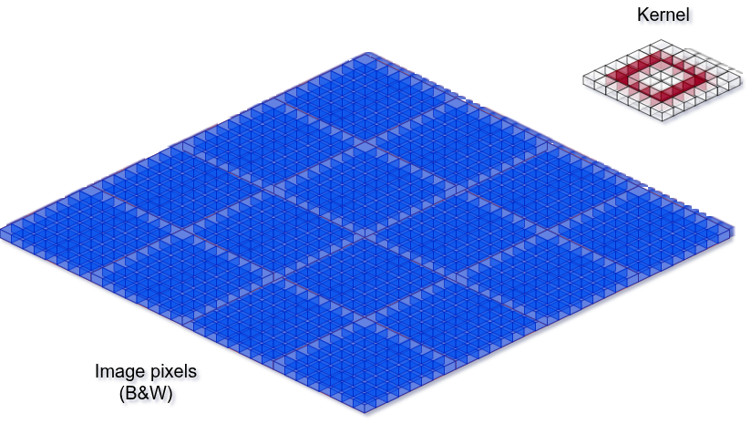 Immagine in bianco e nero come griglia 3D di valori pixel, con un kernel sovrapposto in alto a destra