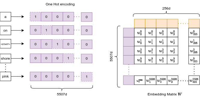 Lookup table dell'embedding: indice parola → riga della matrice 5507×256 → vettore parola 256-d