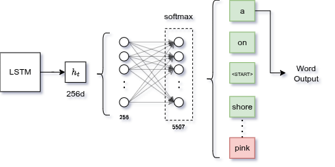 FC layer: h_t (256-d) → linear 256×5507 → softmax → distribuzione di probabilità sul vocabolario