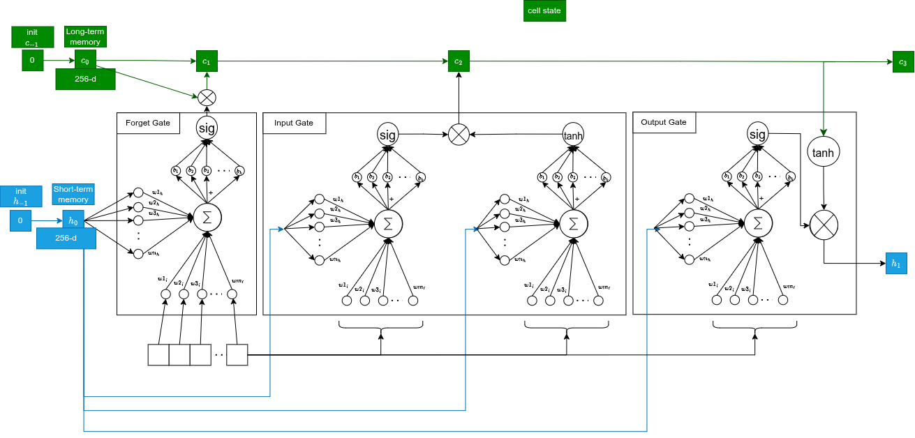 Architettura generale LSTM: cell state e hidden state che scorrono nel tempo, con operazioni di gate ad ogni step