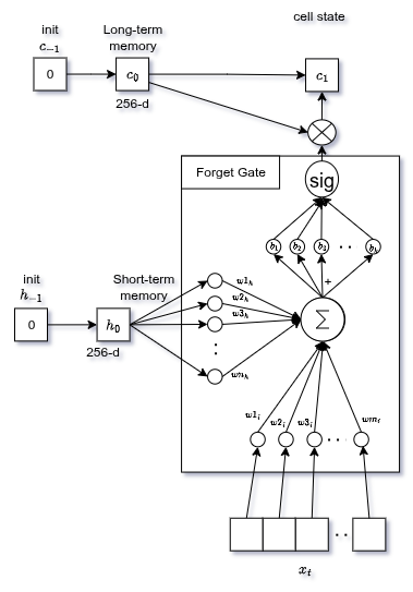Forget gate: l'output sigmoid maschera il cell state precedente elemento per elemento