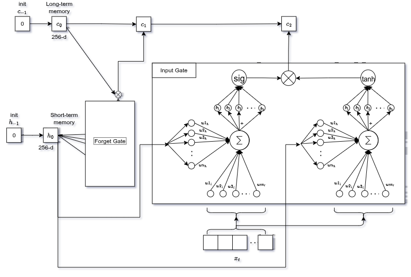 Input gate: candidati tanh × filtro sigmoid aggiunti al cell state precedente gated