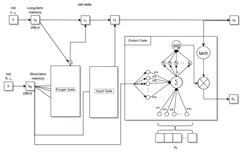 Output gate: filtro sigmoid × tanh(cell state) = nuovo hidden state