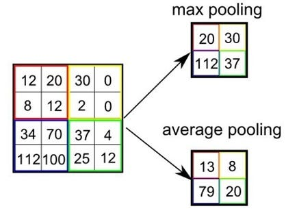 Max pooling vs average pooling su una griglia di feature map