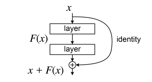 Diagramma blocco residuo: output = x + F(x), skip connection che bypassa due layer