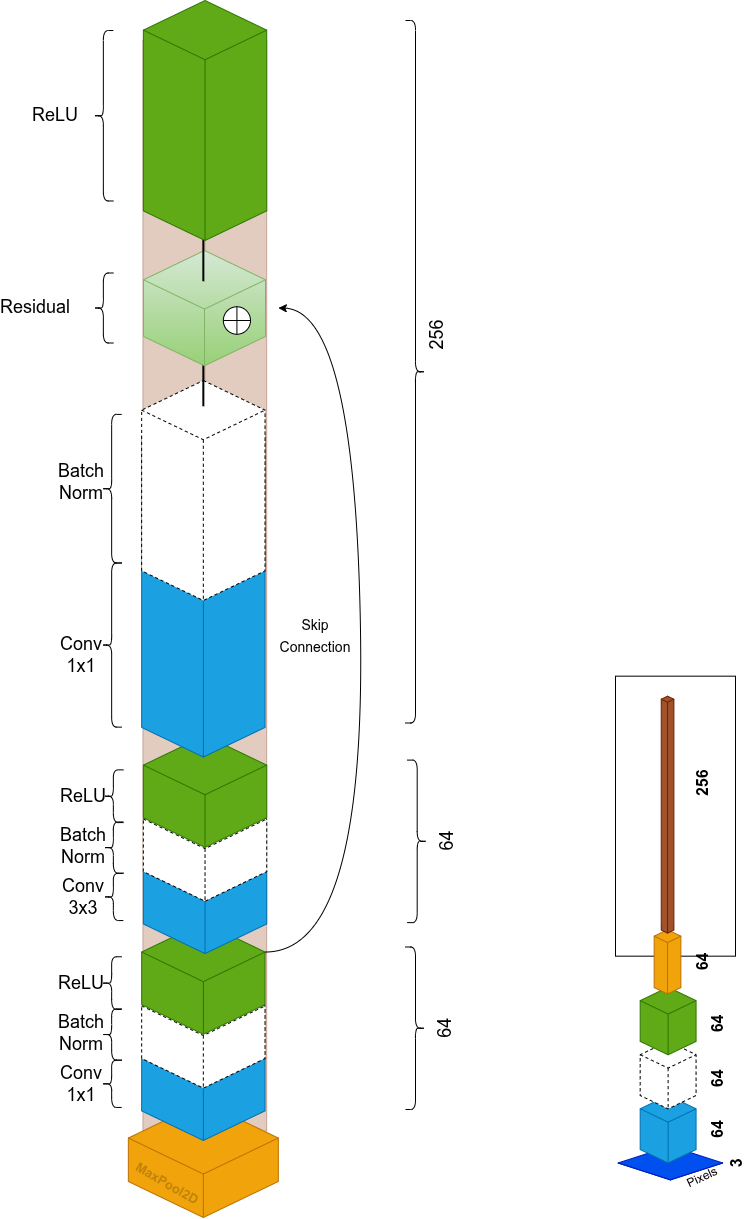 Primo blocco bottleneck: conv 1×1 → 3×3 → 1×1 con skip connection, ripetuto 3 volte