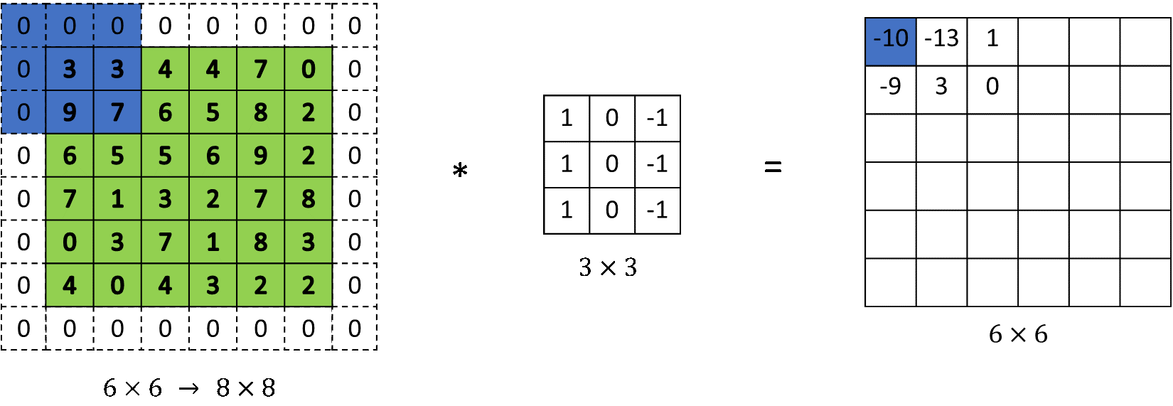 Visualizzazione di stride e padding su una griglia di convoluzione