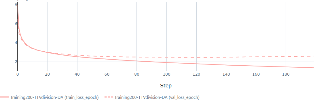 Training vs validation loss su 200 epoch — la validation si stabilizza intorno all'epoch 150